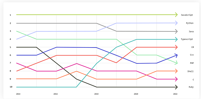 GitHub 上 2022 年使用最多的几种语言