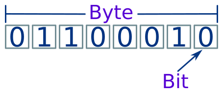 计算机的 bit（比特）和Byte（字节）