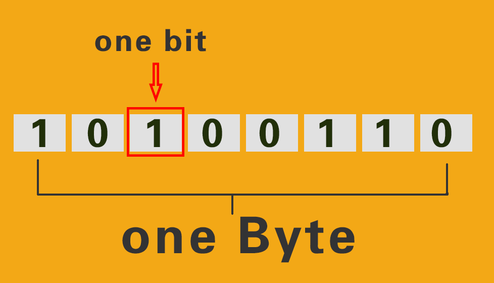 计算机的 bit（比特）和Byte（字节）